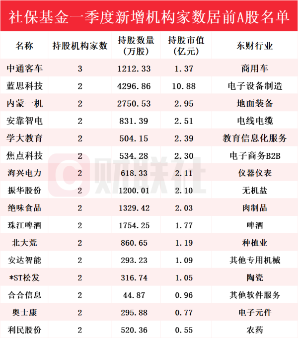 配资网官网最新信息 社保基金最新持仓动向揭秘！Q1新进215只个股前十大流通股东榜，中通客车获增持家数最多